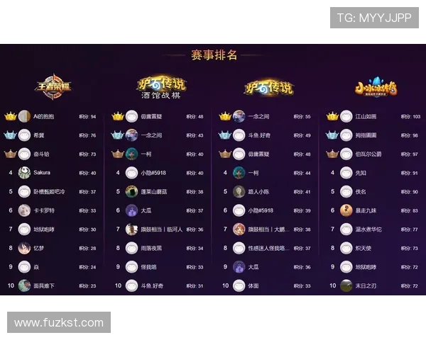 杭州篮球队在大师赛积分榜上以91分稳居第一名表现出色